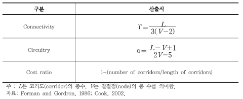 Connectivity, Circuitry, Cost ratio의 산출식