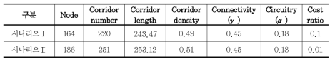 도시생태네트워크 구조 분석결과 : 시나리오Ⅰ 및 시나리오Ⅱ