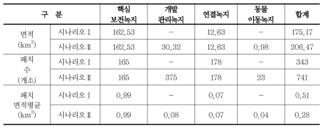 시나리오Ⅰ과 시나리오Ⅱ의 비교