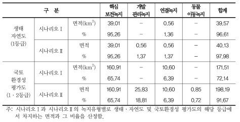 도시생태네트워크와 생태자연도, 국토환경성 평가도의 관계 비교