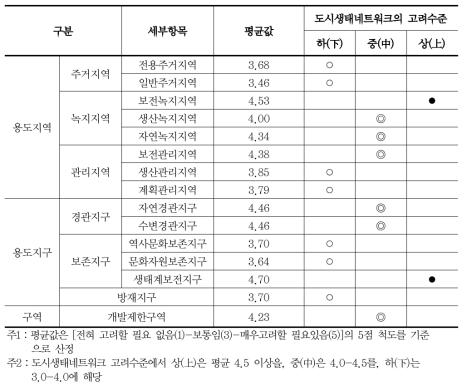 전문가 의식조사에 기초한 도시생태네트워크와 도시용도지역지구