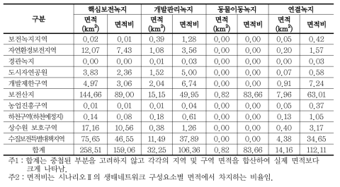 도시생태네트워크와 토지이용계획상 보전용도와의 관계