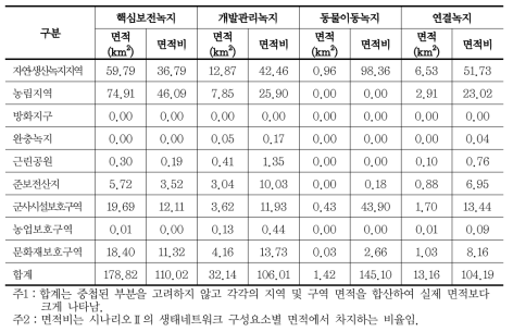 도시생태네트워크와 토지이용계획상 준보전용도와의 관계