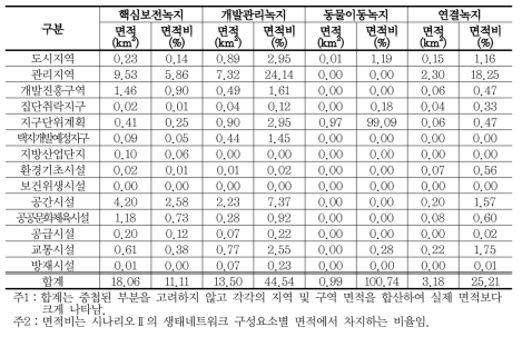 도시생태네트워크와 토지이용계획상 이용용도와의 관계