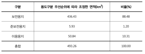 토지이용 용도구분별 면적