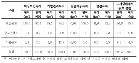 도시생태네트워크와 토지이용계획상 용도와의 관계