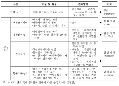 도시생태네트워크 전체 구조 및 구성요소의 관리방안