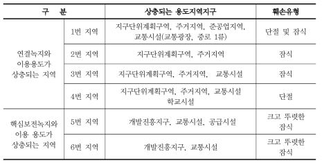 주요 상충지점의 용도지역지구 현황과 훼손유형