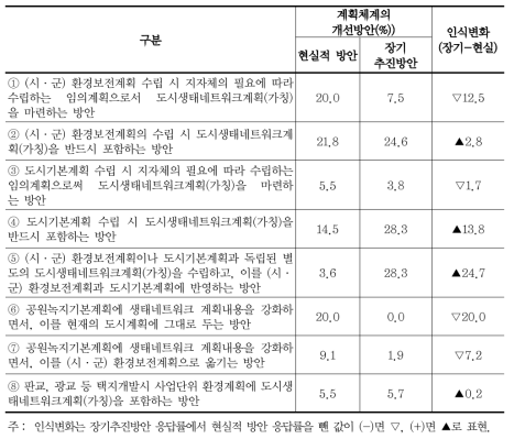 도시생태네트워크 구축을 위한 계획체계