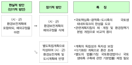 도시생태네트워크 구축을 위한 계획체계 장단기 개선방안과 특징