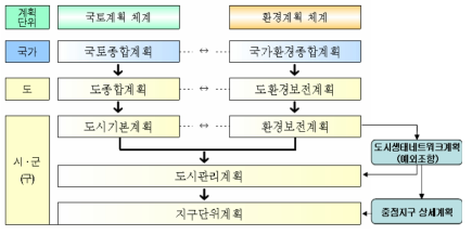 도시 및 환경계획과 도시생태네트워크 계획의 관계 (주：대통령자문 지속가능발전위원회(2006)를 토대로 작성)