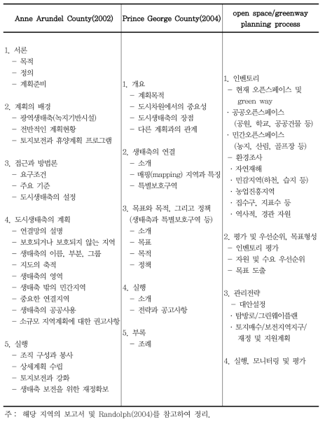 도시생태네트워크 계획의 주요 내용 비교