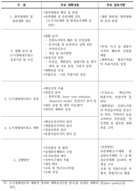 도시생태네트워크 계획을 위한 기본 틀