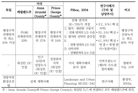 도시생태네트워크의 면적비율 비교