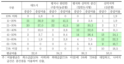 도시유형별 도시생태네트워크의 적정 면적비율 비교