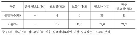 자연녹지에 대한 접근성 기준 마련의 필요성