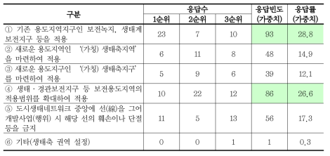 도시생태네트워크 구축을 위한 토지이용계획방안