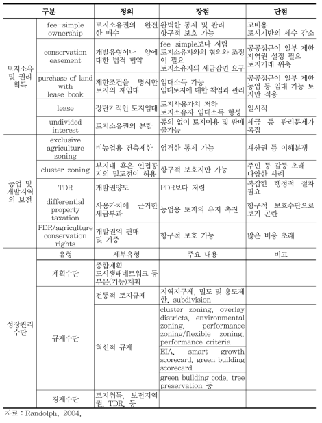 도시생태네트워크 구축을 위한 토지이용계획방안