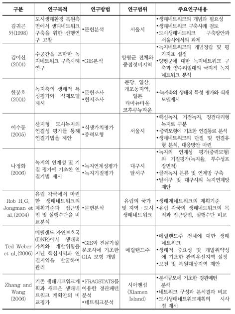 주요 선행연구 검토