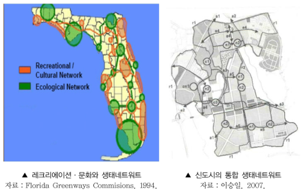 기능에 따른 생태네트워크 구성