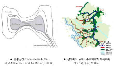 도시생태네트워크의 위계에 따른 구성