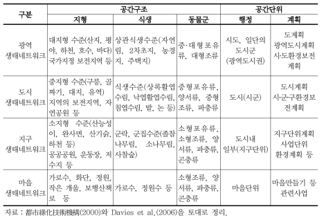 공간규모에 따른 생태네트워크 구분