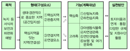 계획적 측면에서의 도시생태네트워크 정의 주：기능(계획대상)에서 산림녹지축과 하천습지축은 핵심축으로, 야생동식물축, 자연경관축, 연안갯벌축, 보행 및 여가문화축 등은 지역여건이나 특성, 도시비전 등을 고려하여 계획