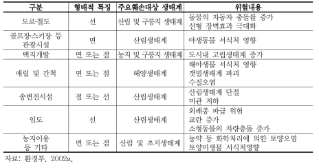 개발사업(행위)의 생태네트워크 위험내용