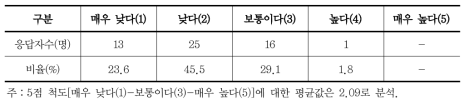 도시생태환경의 전반적인 질(質) 평가