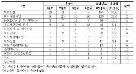 개발사업(행위)에 따른 도시생태네트워크의 단절 및 훼손