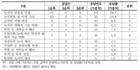 우선관리가 필요한 자연생태환경의 훼손유형