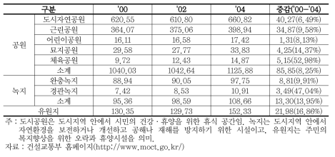 공원녹지의 변화추이 (단위：㎢)