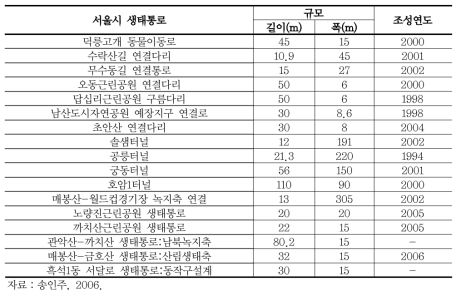 서울시 생태통로 조성사업 현황