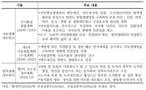 국토 및 광역 생태네트워크 구축