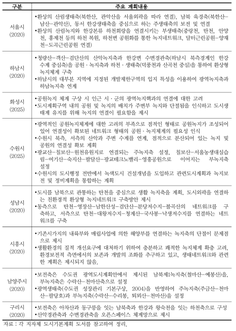 도시기본계획의 도시생태네트워크 관련내용 분석