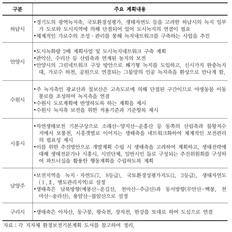 환경보전계획의 도시생태네트워크 관련내용 분석