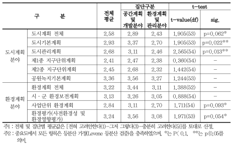 도시계획 및 환경계획에서 생태네트워크 고려