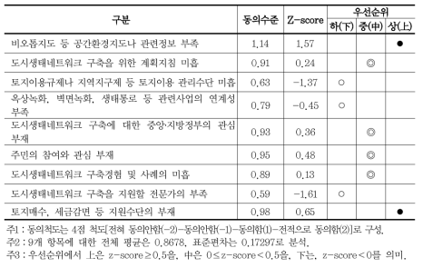 도시생태네트워크 구축의 저해요인