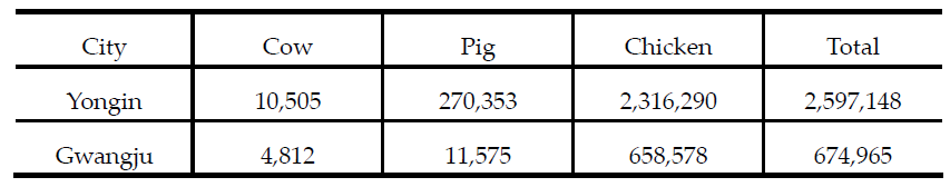 Total number of major livestock animals in the study area