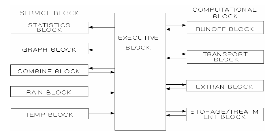 Schematic configuration of SWMM blocks (Huber and Dickinson, 1988)