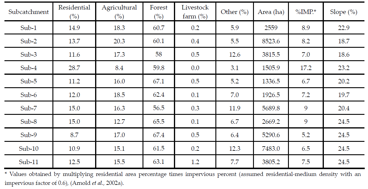 Characteristics of subcatchments in the study area