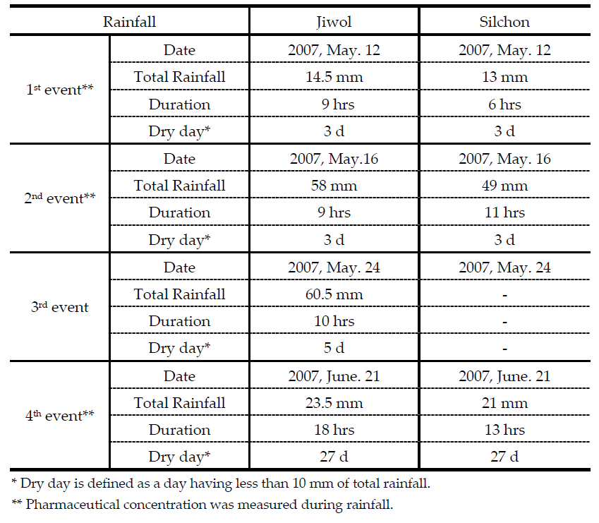 Rainfall events included in the study