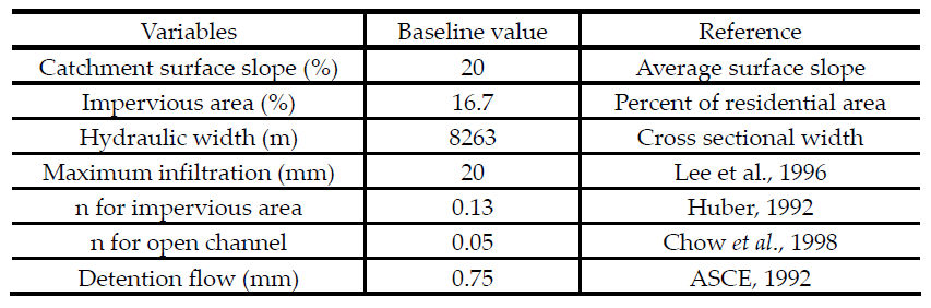 Baseline values for variable sensitivity analysis in SWMM
