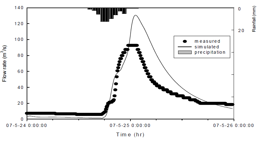 Calibration on SWMM parameters at Kyungahn 1st bridge using the 2007/05/24 event (runoff flow)