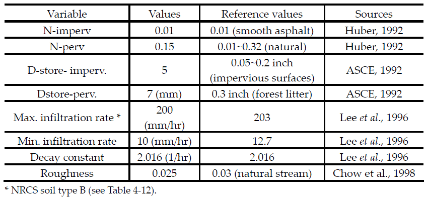 Values of each variable as determined during runoff model calibration