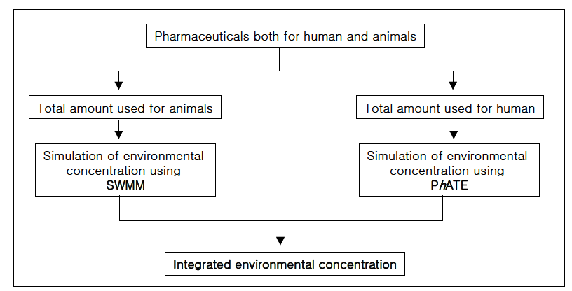 Diagram for integrated environmental concentrations of pharmaceuticals used for both human and animals