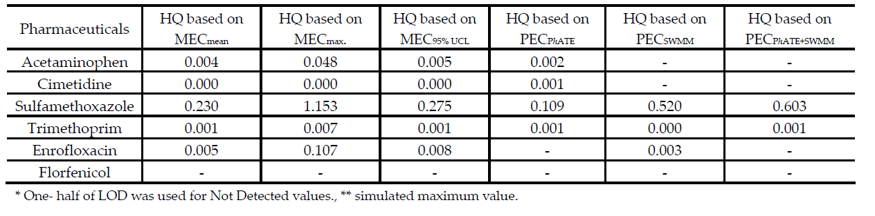 Hazard Quotients (HQs) of selected pharmaceuticals in the Kyungahn stream