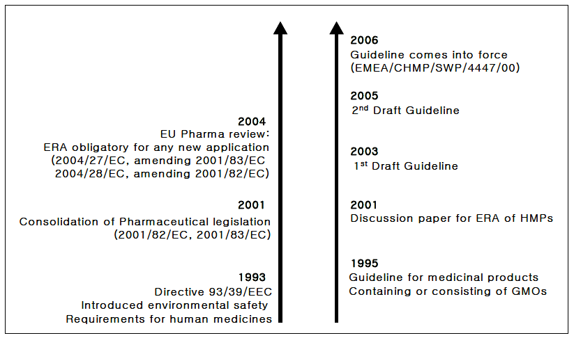 Progress of European Union (EU) legislation and technical guideline on ERA of human pharmaceuticals