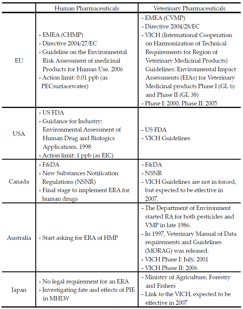 Pharmaceutical ERA regulations in other countries
