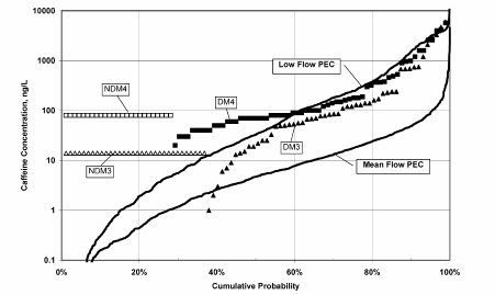 The cumulative probability distribution of all caffeine concentrations in U.S. surface waters reported by the USGS and PECs generated by PhATETM for all model segments. (Source: Anderson et al., 2004)